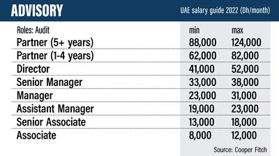 UAE salary guide 2022